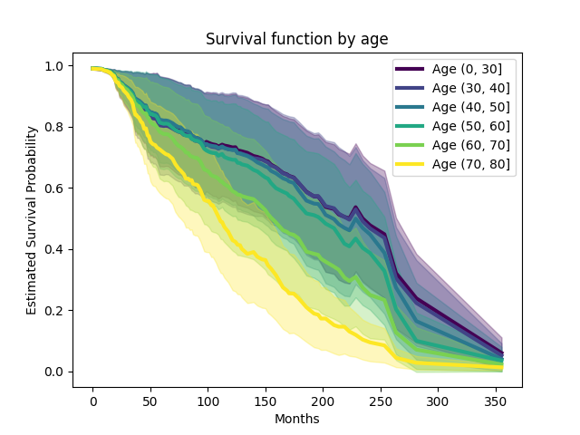 Survival function by age