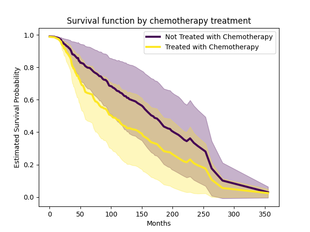 Survival function by chemotherapy treatment