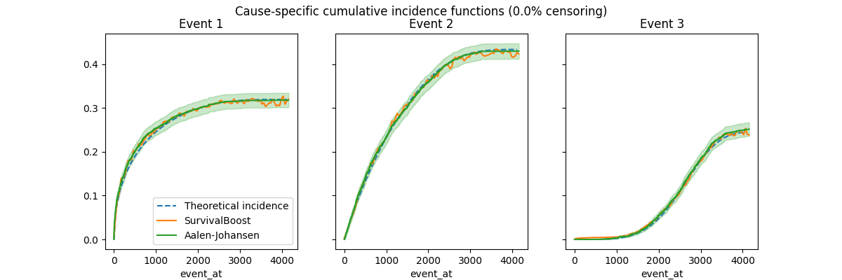 Cause-specific cumulative incidence functions (0.0% censoring), Event 1, Event 2, Event 3