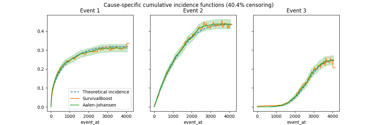 Cause-specific cumulative incidence functions (40.4% censoring), Event 1, Event 2, Event 3