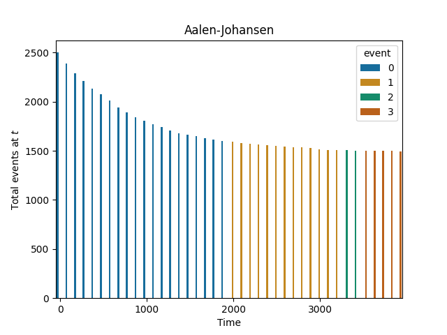 Aalen-Johansen