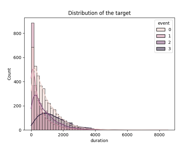 Distribution of the target