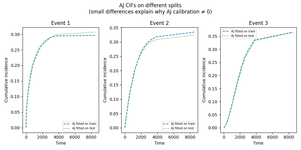 AJ CIFs on different splits (small differences explain why AJ calibration ≠ 0), Event 1, Event 2, Event 3