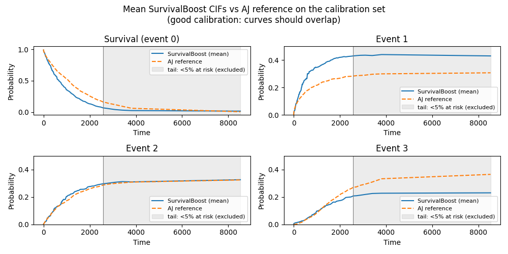 Mean SurvivalBoost CIFs vs AJ reference on the calibration set (good calibration: curves should overlap), Survival (event 0), Event 1, Event 2, Event 3