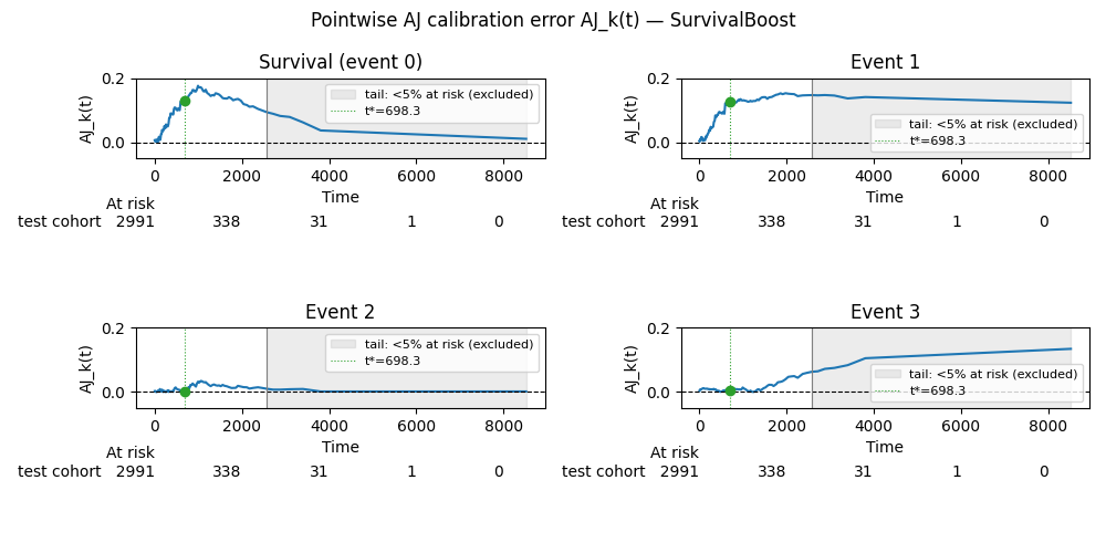 Pointwise AJ calibration error AJ_k(t) — SurvivalBoost, Survival (event 0), Event 1, Event 2, Event 3