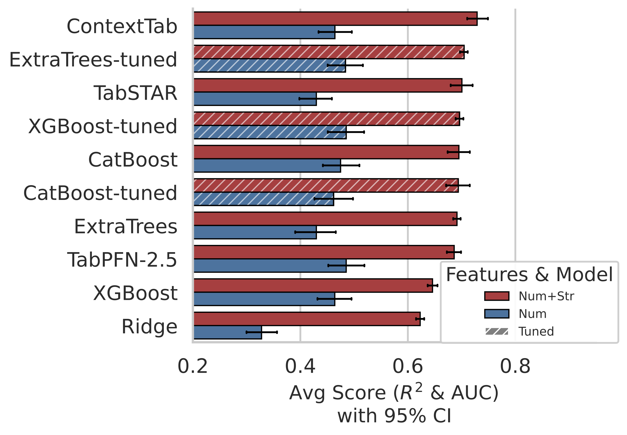 Performance by learner averaged across all encoders