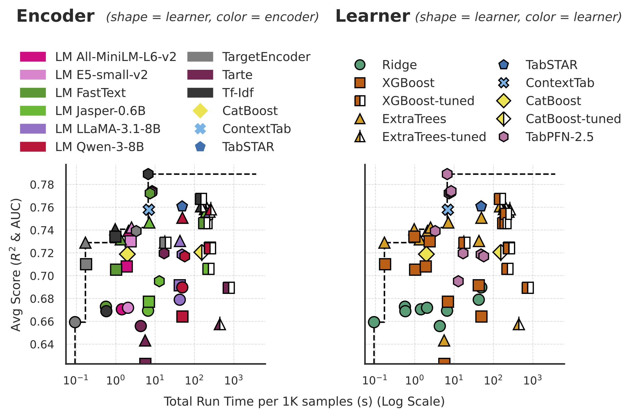 Trade-off between prediction performance and run time