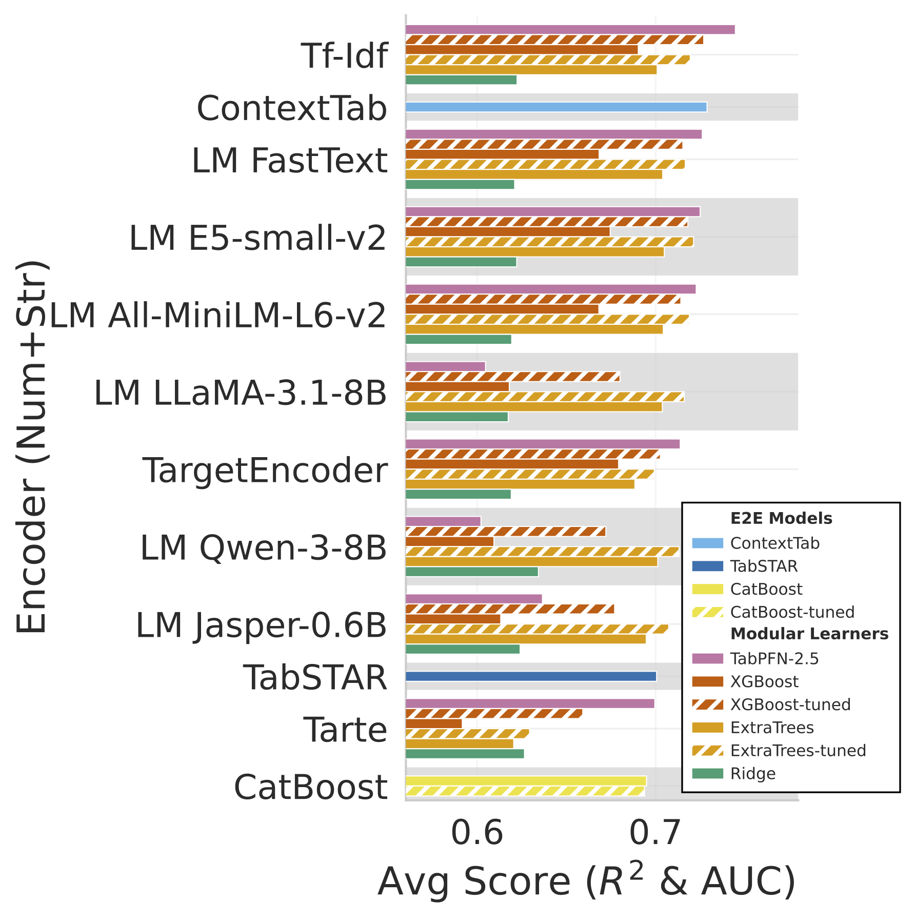 Performance by encoder and learner on all features