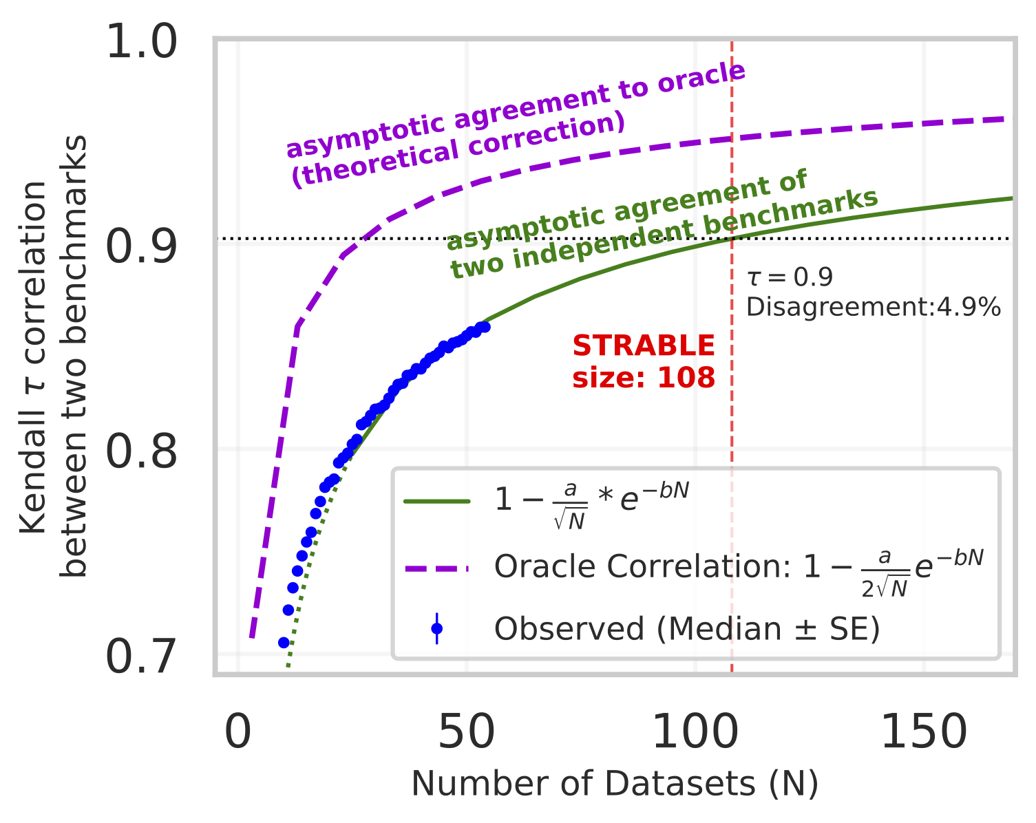 Expected Kendall-tau convergence