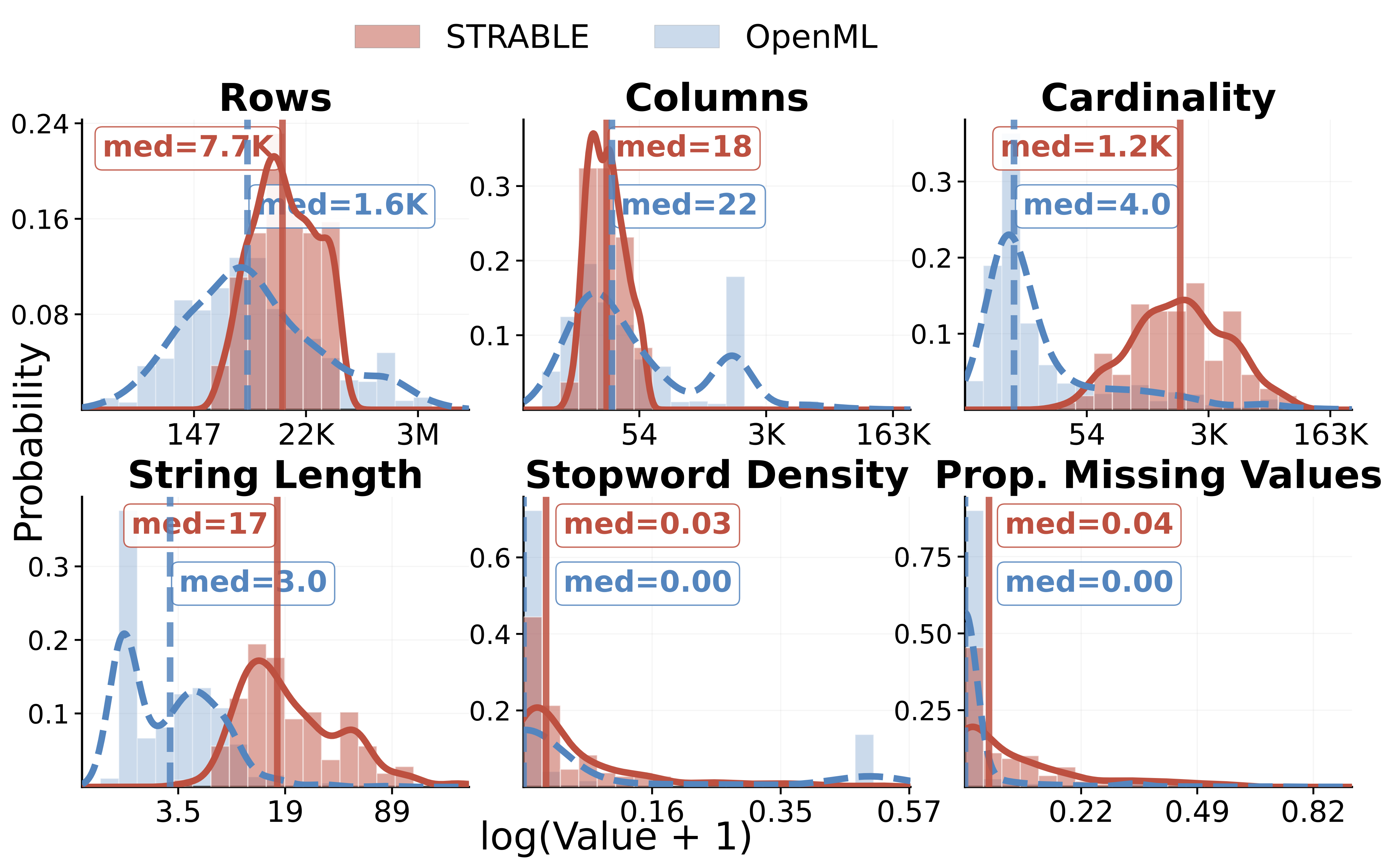 Distribution of column-level metadata in STRABLE vs OpenML