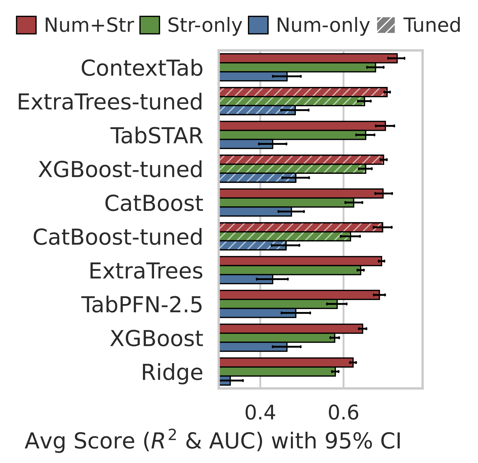 Performance by learner: Num-only vs Str-only vs Num+Str