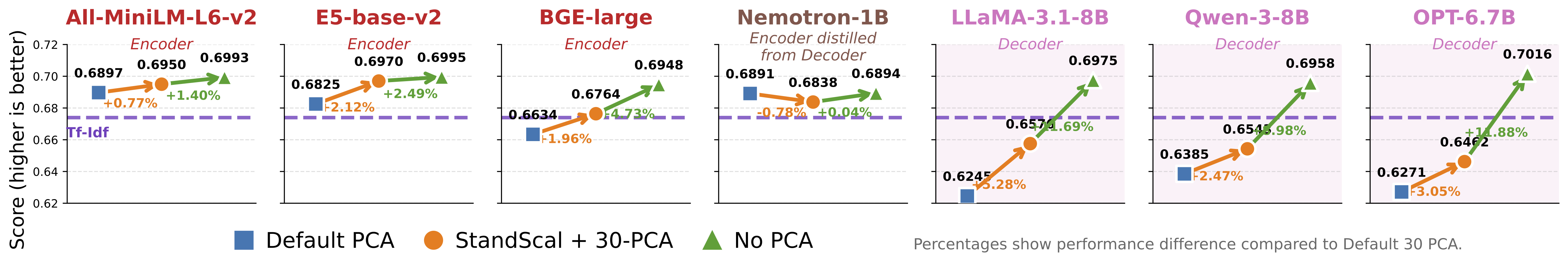 Effect of three dimensionality-reduction strategies on LLM embeddings