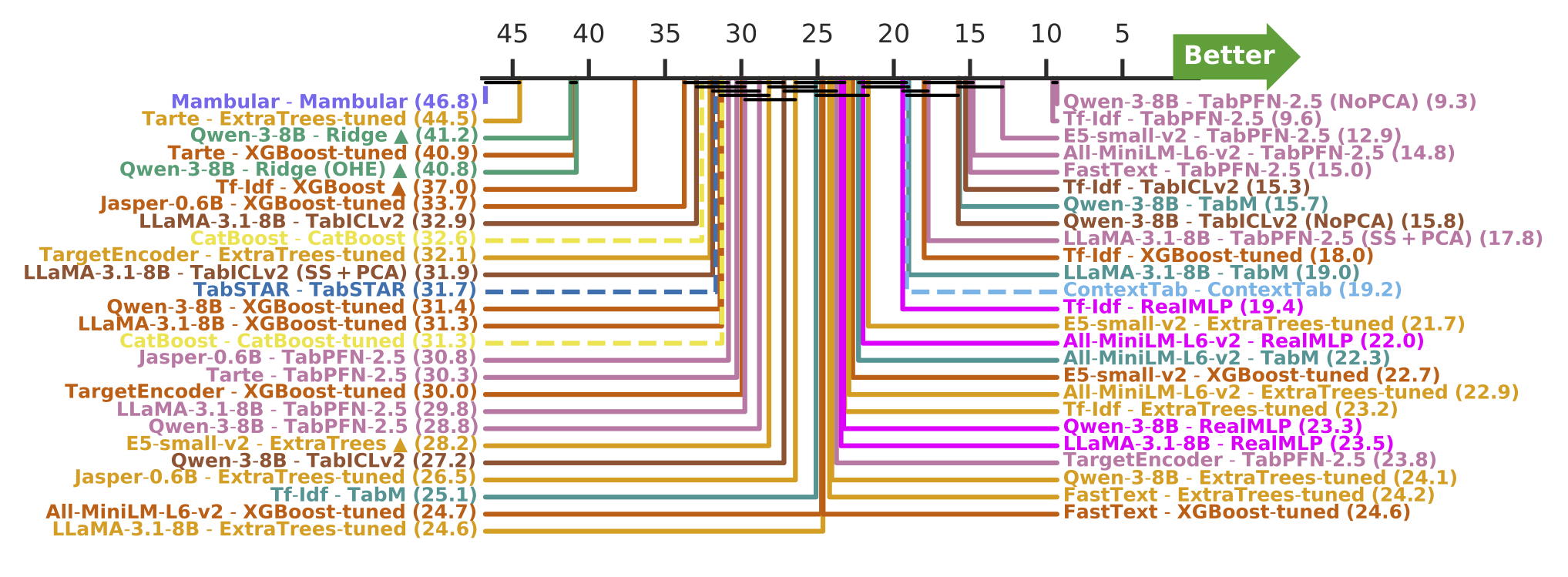 Critical-difference diagram of encoder-learner pipelines and end-to-end models