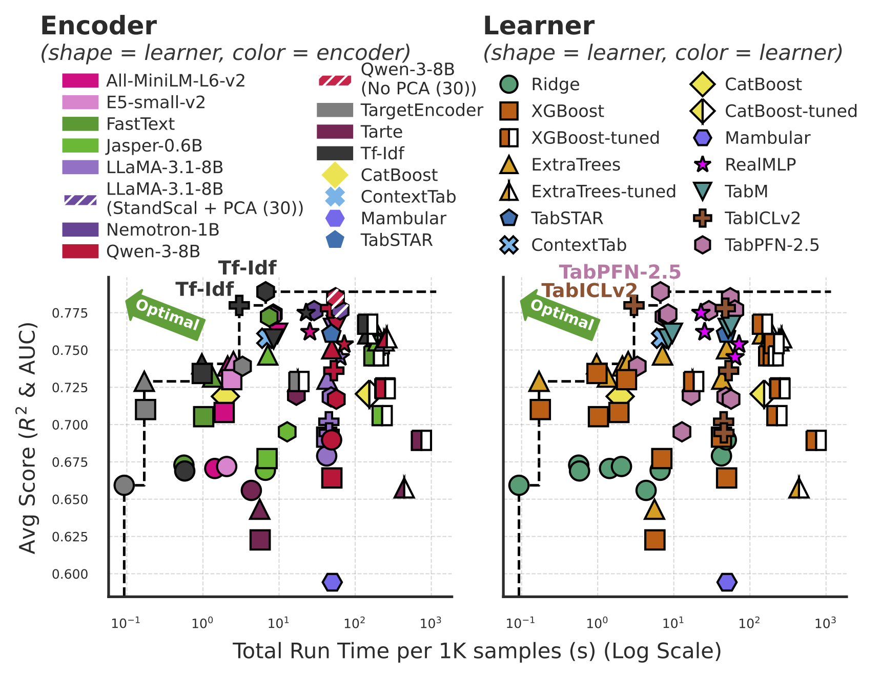 Trade-off between prediction accuracy and runtime; Pareto frontier
