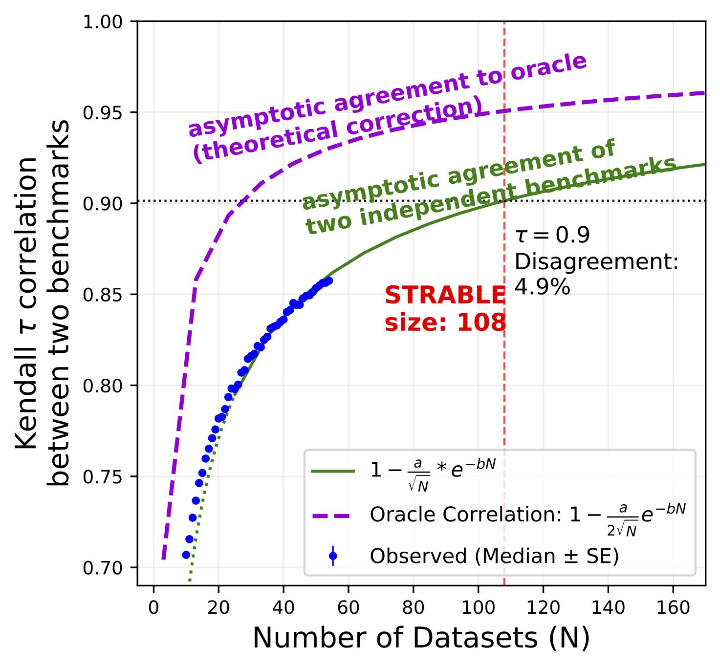 Convergence of STRABLE rankings to the oracle ranking