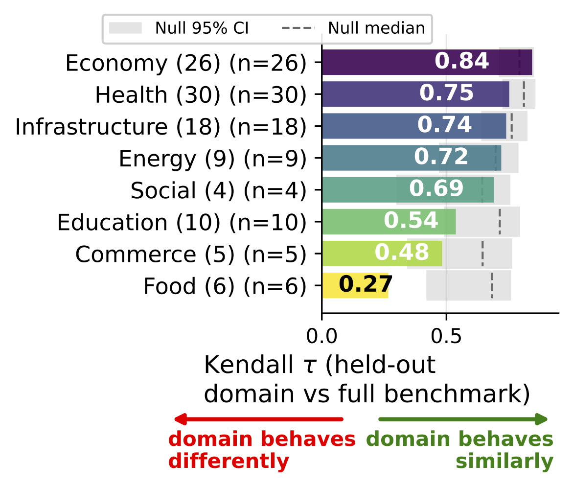 Stability of rankings across application fields