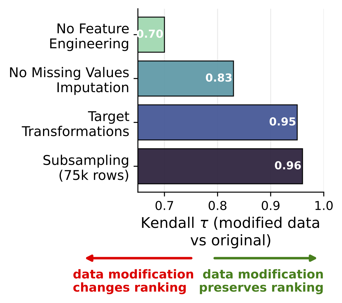 Stability of rankings under different data-preparation choices