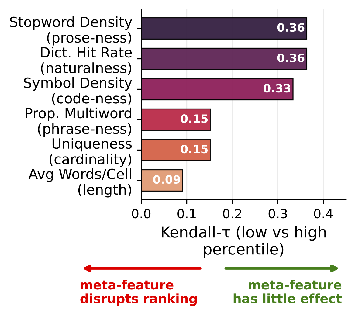 Which string meta-features disrupt the ranking